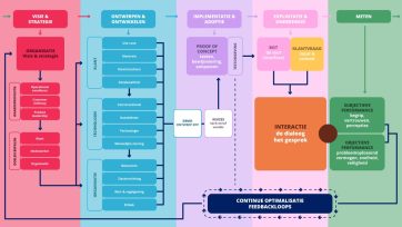 Hogeschool van Amsterdam en KSF lanceren framework om chatbots te verbeteren